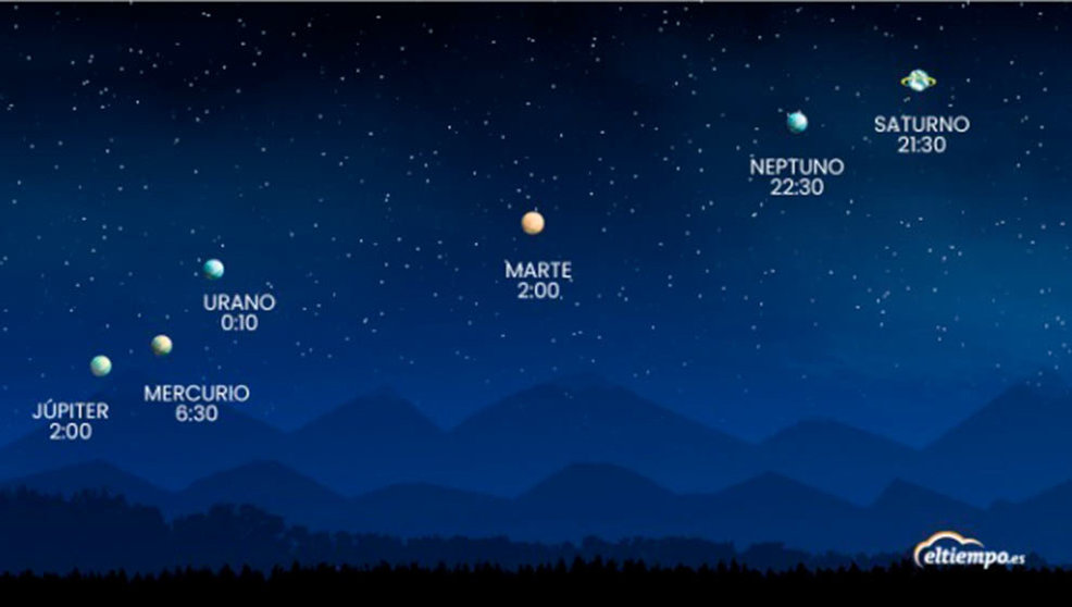 Seis planetas se podrán ver esta noche a simple vista desde 21-30 en la mayor parte de España, según Eltiempo.Es. - ELTIEMPO.ES