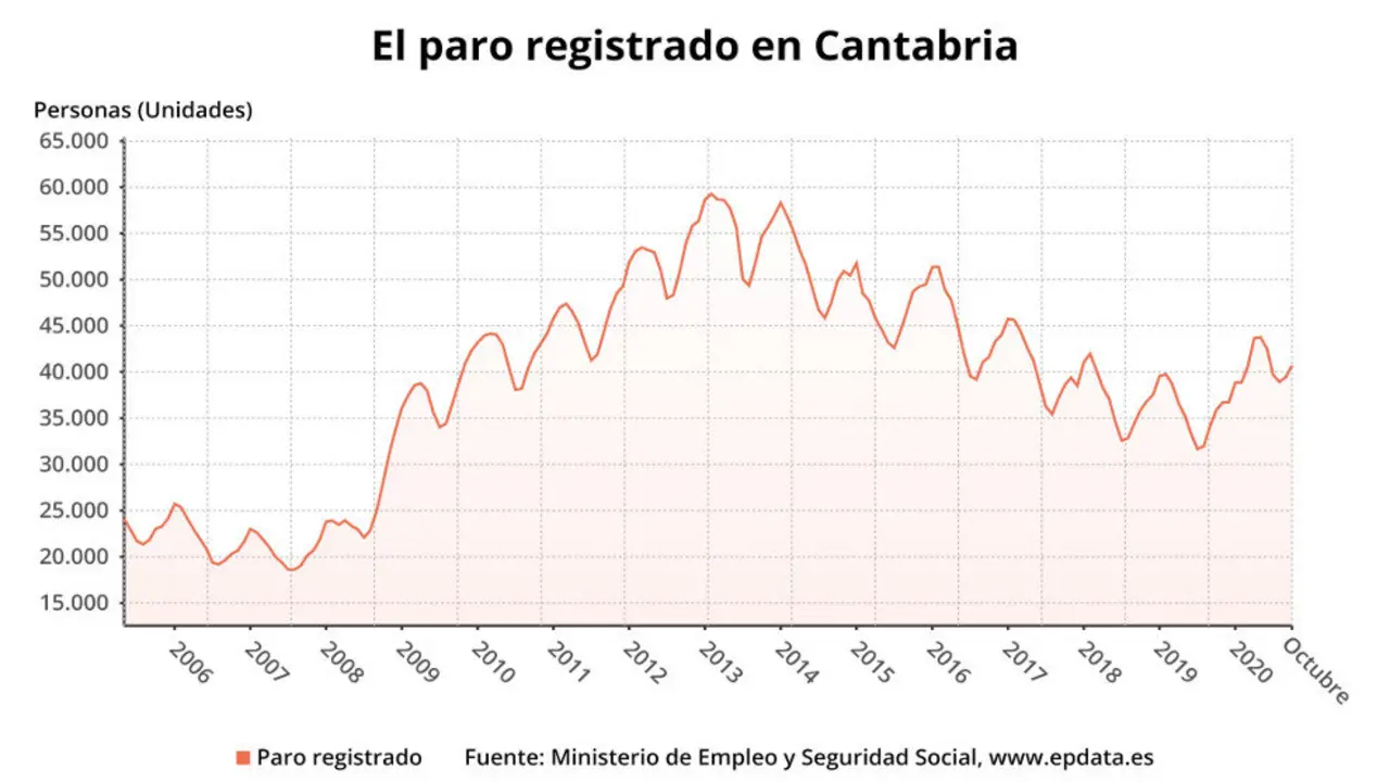 Evolución del paro en Cantabria